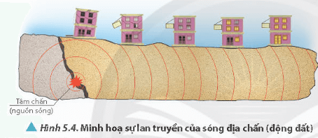 Lý thuyết Vật Lí 11 Chân trời sáng tạo Bài 5: Sóng và sự truyền sóng