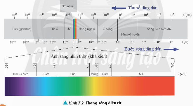 Lý thuyết Vật Lí 11 Chân trời sáng tạo Bài 7: Sóng điện từ