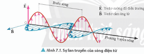 Lý thuyết Vật Lí 11 Chân trời sáng tạo Bài 7: Sóng điện từ