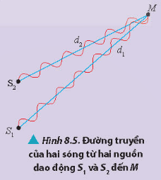Lý thuyết Vật Lí 11 Chân trời sáng tạo Bài 8: Giao thoa sóng