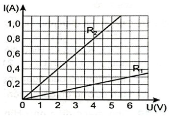 Trắc nghiệm Vật Lí 11 Chân trời sáng tạo Bài 17 (có đáp án): Điện trở. Định luật Ohm