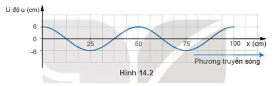 Một sóng hình sin được mô tả như Hình 14.2 trang 57 Vật Lí 11