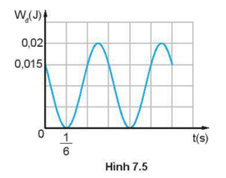Hình 7.5 là đồ thị động năng theo thời gian của một vật khối lượng 0,4 kg dao động điều hoà