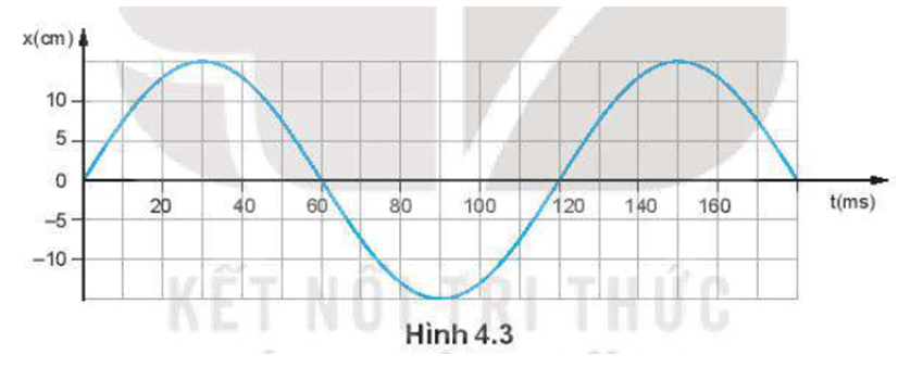 Hình 4.3 là đồ thị li độ thời gian của một vật dao động điều hoà