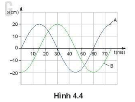 Đồ thị li độ thời gian của hai vật dao động điều hoà A và B