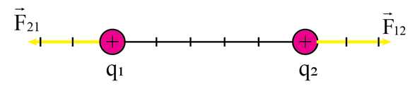 Hãy vẽ các vectơ lực điện tương tác giữa hai điện tích điểm q1 = 10-5C