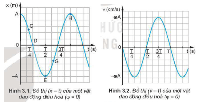 So sánh đồ thị của vận tốc (Hình 3.2) với đồ thị của li độ (Hình 3.1)