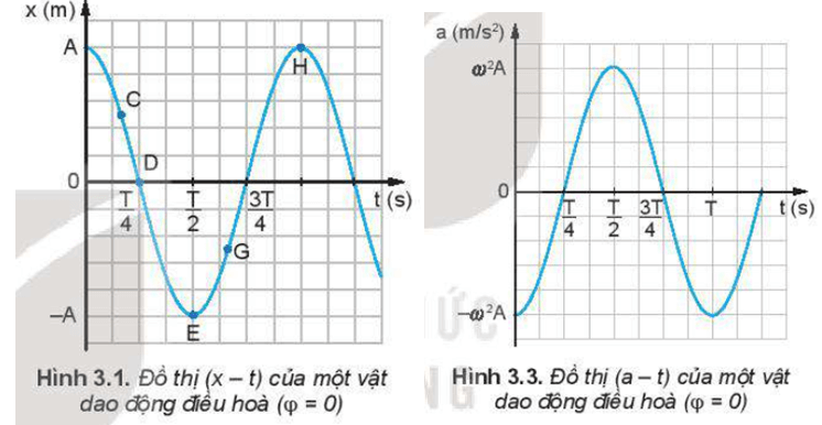 So sánh đồ thị Hình 3.3 và Hình 3.1 ta có nhận xét gì về pha của li độ và gia tốc