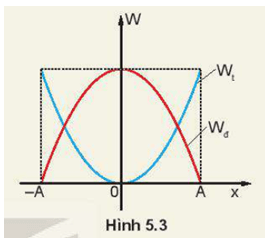 Hình 5.3 là đồ thị động năng và thế năng của một vật dao động điều hoà theo li độ