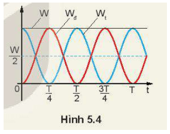 Hình 5.4 là đồ thị động năng và thế năng của một vật dao động điều hoà theo thời gian