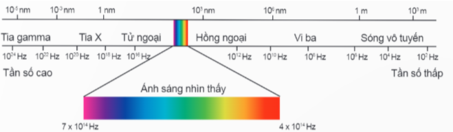 Lý thuyết Vật Lí 11 Kết nối tri thức Bài 11: Sóng điện từ