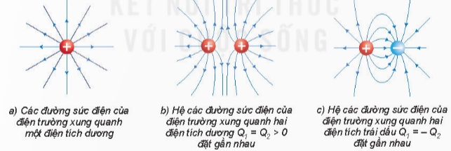 Lý thuyết Vật Lí 11 Kết nối tri thức Bài 17: Khái niệm điện trường