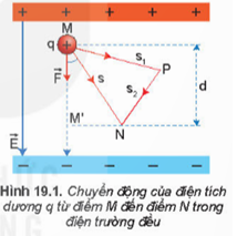 Lý thuyết Vật Lí 11 Kết nối tri thức Bài 19: Thế năng điện