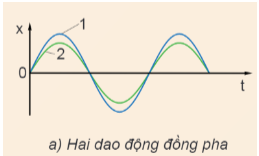 Lý thuyết Vật Lí 11 Kết nối tri thức Bài 2: Mô tả dao động điều hoà