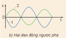 Lý thuyết Vật Lí 11 Kết nối tri thức Bài 2: Mô tả dao động điều hoà