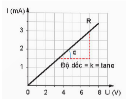 Lý thuyết Vật Lí 11 Kết nối tri thức Bài 23: Điện trở. Định luật Ôm