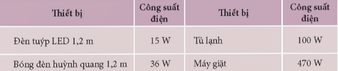 Lý thuyết Vật Lí 11 Kết nối tri thức Bài 25: Năng lượng và công suất điện