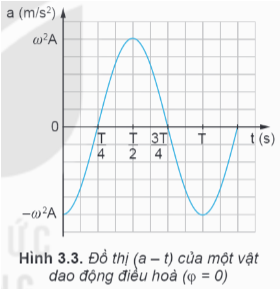 Lý thuyết Vật Lí 11 Kết nối tri thức Bài 3: Vận tốc, gia tốc trong dao động điều hoà