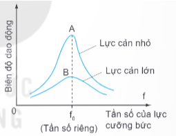 Lý thuyết Vật Lí 11 Kết nối tri thức Bài 6: Dao động tắt dần. Dao động cưỡng bức. Hiện tượng cộng hưởng