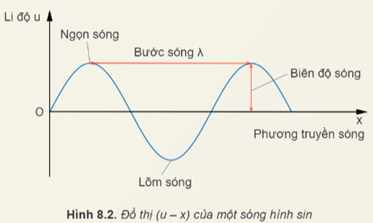 Lý thuyết Vật Lí 11 Kết nối tri thức Bài 8: Mô tả sóng