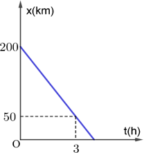 100 câu trắc nghiệm Động học chất điểm có lời giải (nâng cao - phần 1) | Bài tập Vật Lí 10 có đáp án và lời giải chi tiết