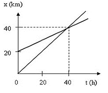 Cách vẽ đồ thị của chuyển động thằng đều hay, chi tiết