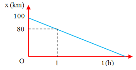 Cách vẽ đồ thị của chuyển động thằng đều hay, chi tiết