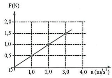 Ba định luận Newton về chuyển động lớp 10