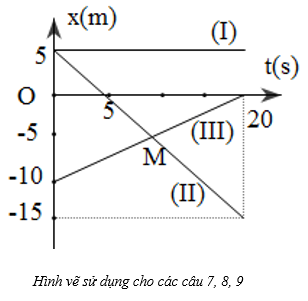 Vật Lí lớp 10 | Chuyên đề: Lý thuyết và Bài tập Vật Lí 10 có đáp án