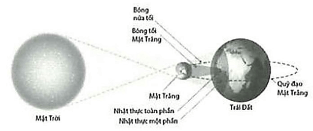 Chuyên đề Trái đất và bầu trời lớp 10