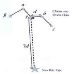 Chuyên đề Trái đất và bầu trời lớp 10