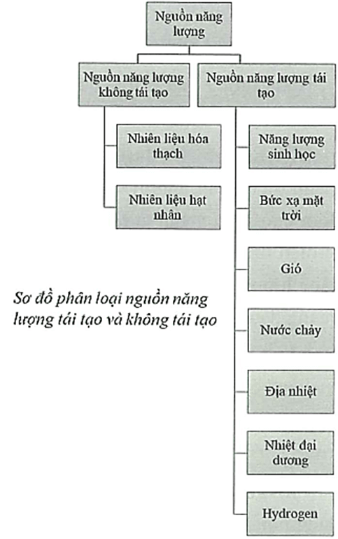 Chuyên đề Vật lí với giáo dục bảo vệ môi trường lớp 10