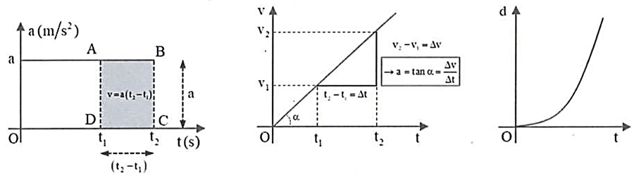 Gia tốc. Chuyển động thẳng biến đổi đều lớp 10
