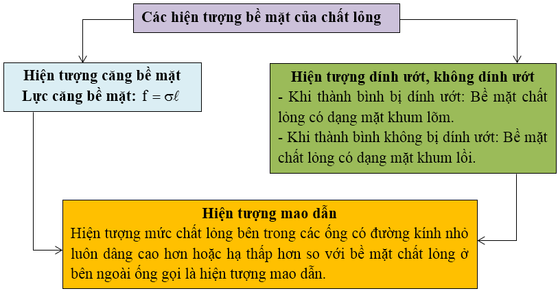 Vật Lí lớp 10 | Chuyên đề: Lý thuyết và Bài tập Vật Lí 10 có đáp án