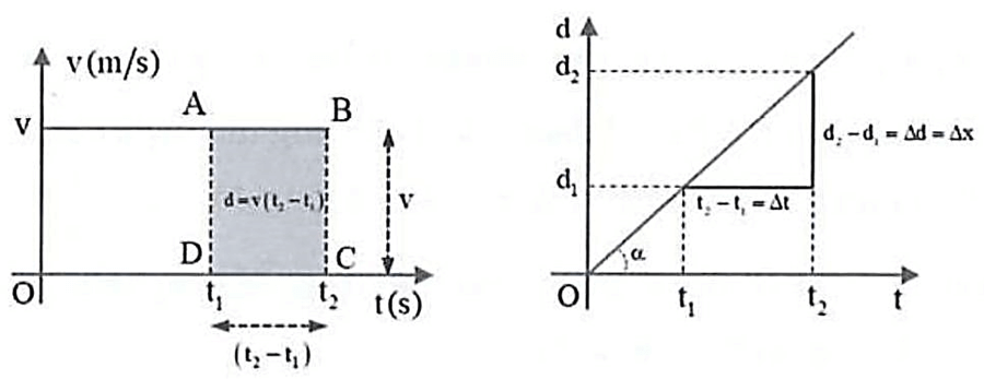 Mô tả chuyển động lớp 10