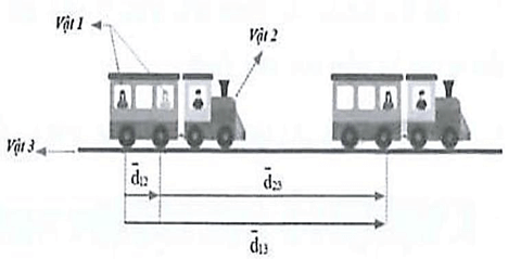 Mô tả chuyển động lớp 10