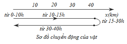 Vật Lí lớp 10 | Chuyên đề: Lý thuyết và Bài tập Vật Lí 10 có đáp án