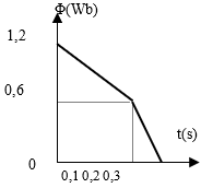 30 câu trắc nghiệm Cảm ứng điện từ có lời giải (nâng cao)