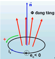 Bài tập tính từ thông, suất điện động cảm ứng và cường độ đòng điện cảm ứng và cách giải hay, chi tiết