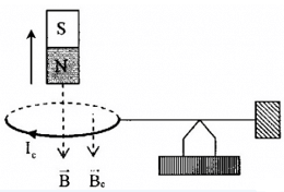 Bài tập xác định chiều dòng điện cảm ứng và cách giải hay, chi tiết