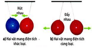 Các dạng bài tập định luật cu lông và cách giải hay, chi tiết