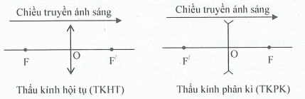 Các dạng bài tập về thấu kính và cách giải hay, chi tiết