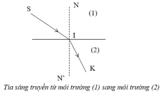 Dạng bài tập định luật khúc xạ ánh sáng