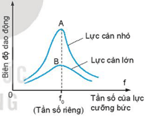 Dao động điều hòa tắt dần và hiện tượng cộng hưởng lớp 11