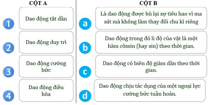 Dao động điều hòa tắt dần và hiện tượng cộng hưởng lớp 11