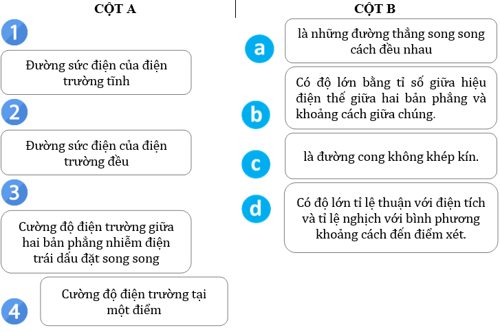 Điện trường đều lớp 11