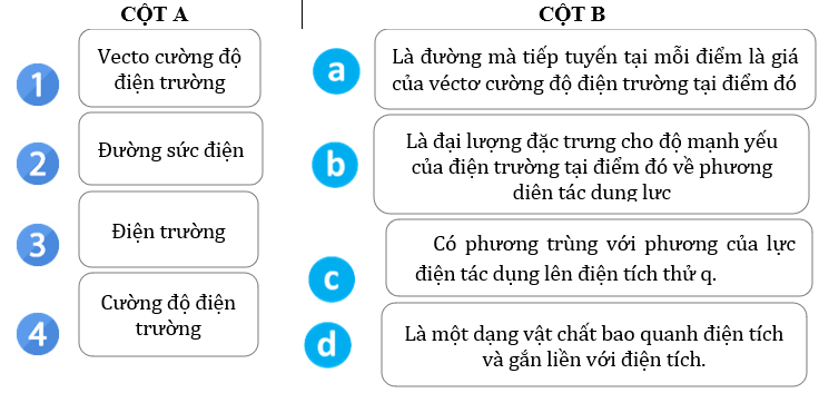 Khái niệm điện trường lớp 11