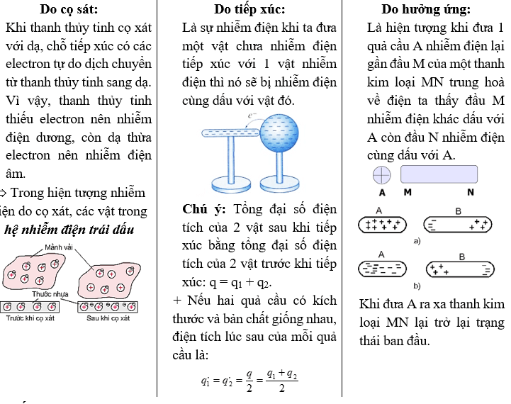 Lực tương tác giữa hai điện tích lớp 11