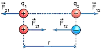 Lực tương tác giữa hai điện tích lớp 11