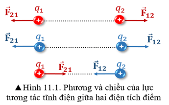 Lực tương tác giữa hai điện tích lớp 11